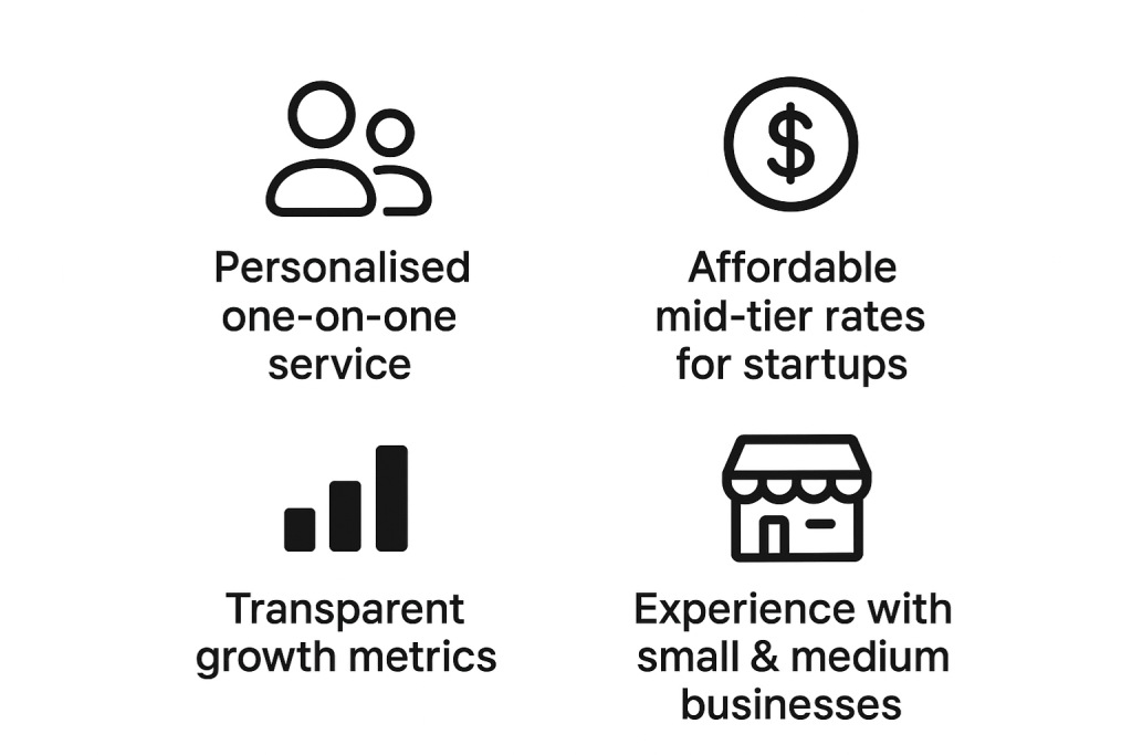 Four black line-art icons on a white background detailing the business's key value propositions: Personalised one-on-one service, Affordable mid-tier rates for startups, Transparent growth metrics, and Experience with small & medium businesses.